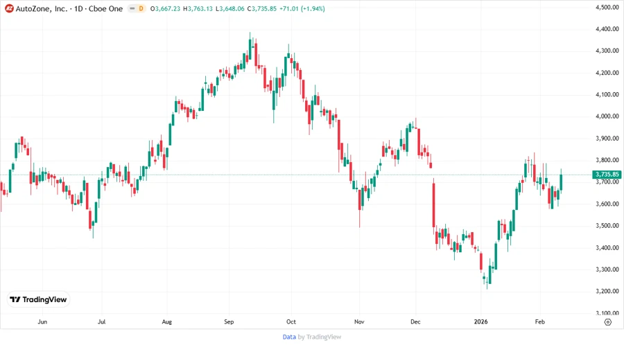 AutoZone Stock Chart