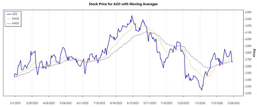 AZO Stock Trend Chart