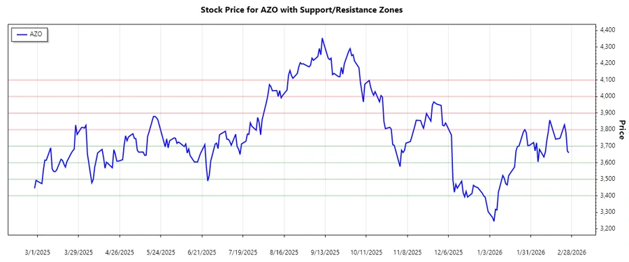 AZO Support and Resistance Levels