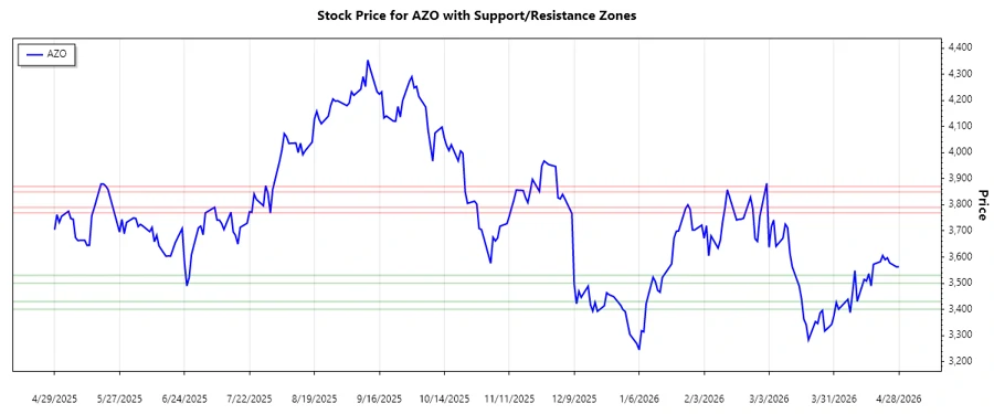 Support and Resistance Chart