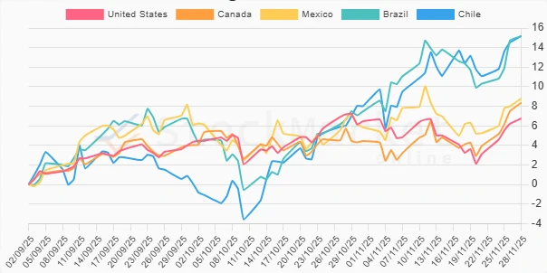 Three-Month Performance Chart of American Countries