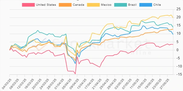 Monthly Stock Performance Chart