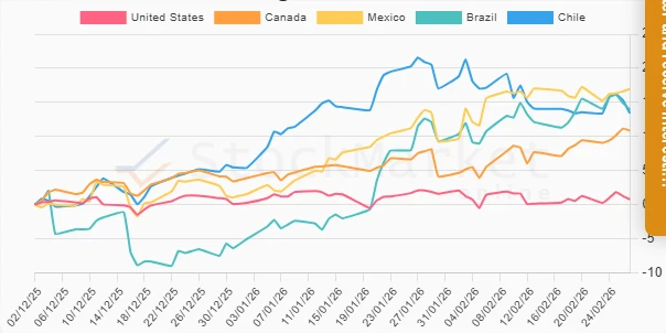 Three Months Stock Performance Chart