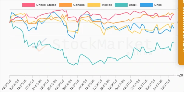 Monthly performance chart