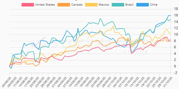 Three Months Performance Chart