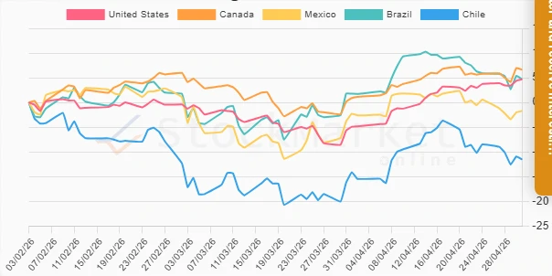 Three Months Performance Chart