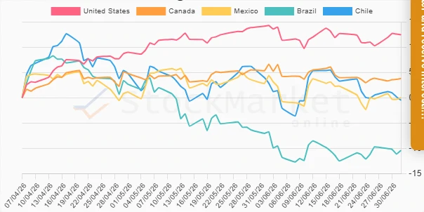 Three Months Performance Chart