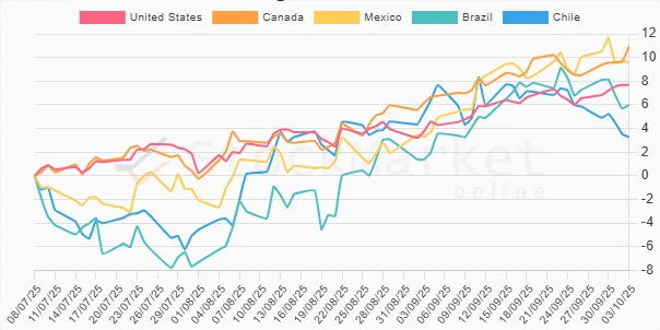 Three-Month Performance Chart