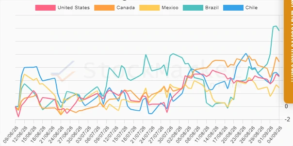 One Month Performance Chart