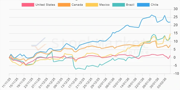 Monthly Performance Chart