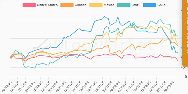 One Month Performance Chart