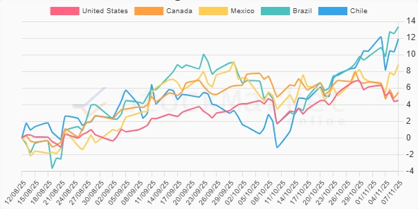 Three months performance chart