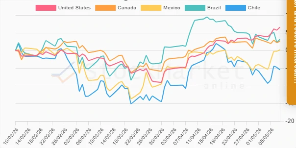 Three Months Performance Chart