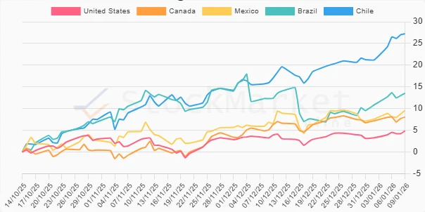 Stock Chart 2 - Monthly Performance