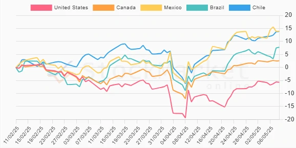 One Month Performance Chart