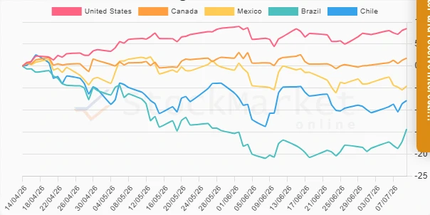 One Month Performance Chart