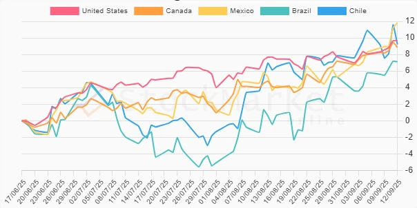 Three-month performance chart