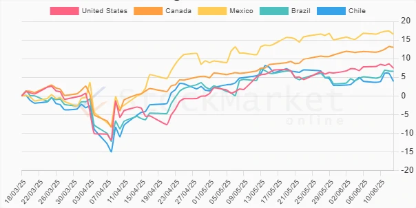 Three Months Performance Chart