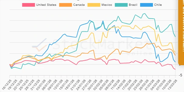 One Month Performance Chart