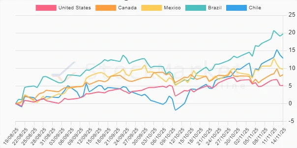 One Month Performance Chart