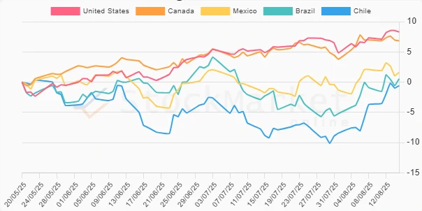 Three months performance trend chart
