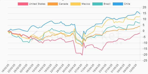 Three Months Stock Performance