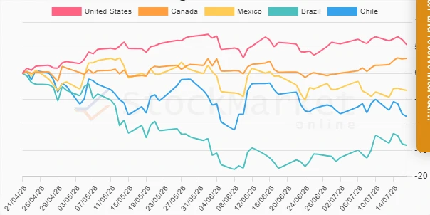 Three Months Performance Chart