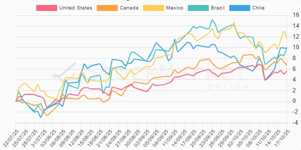 Three-Month Performance Chart of American Countries