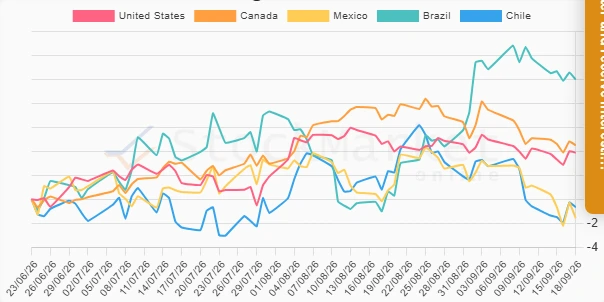 Three Month Performance Chart