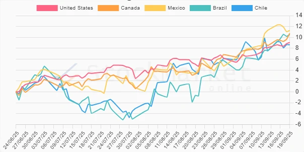 Three-Month Performance Chart