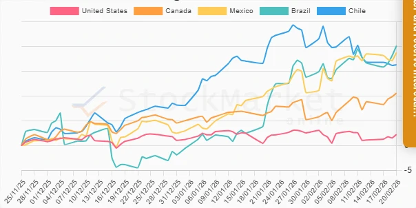 Three Months Performance Chart