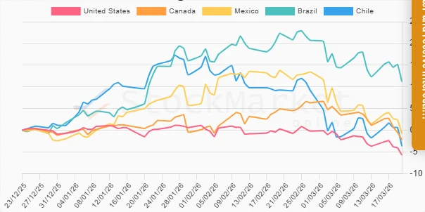 Three-Month Performance Chart