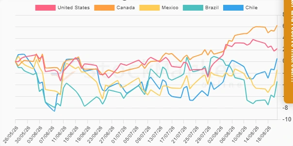 Monthly performance chart for American countries