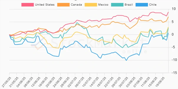 Quarterly performance chart