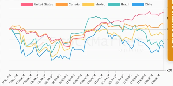 One Month Performance Chart