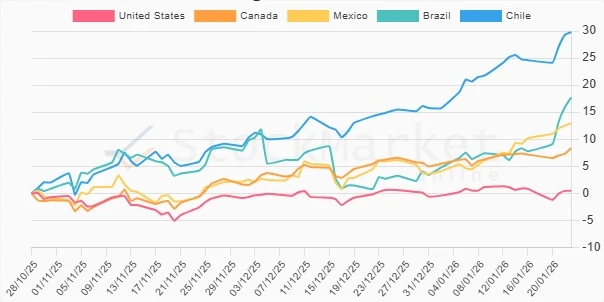 One-month performance chart