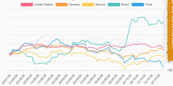 Stock Chart 3 Months