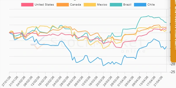 Monthly performance chart for American countries