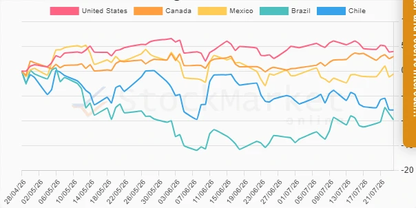 One Month Performance Chart
