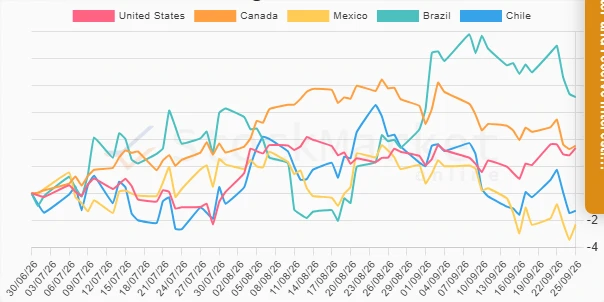 Monthly Performance Chart of American Countries
