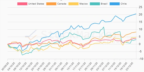 Three Months Performance Chart