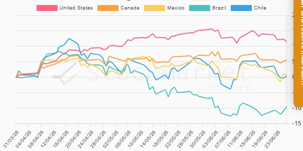 Three Months Performance Chart