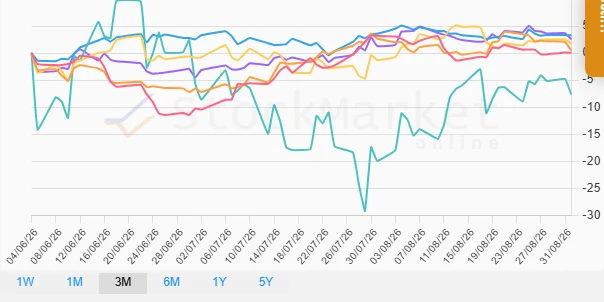 1 Month Performance Chart