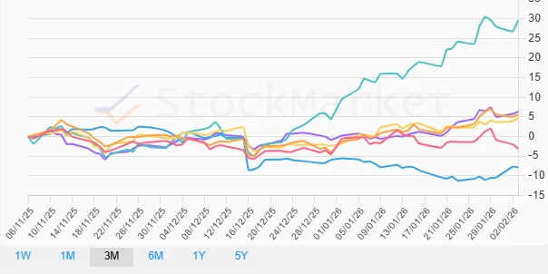 One Month Performance Chart