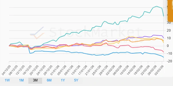 Quarterly Stock Chart