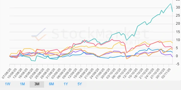 Three Months Performance Chart