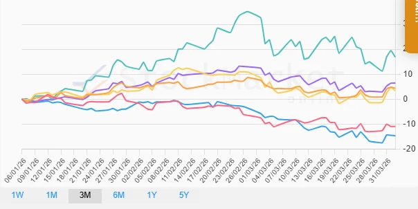 One Month Performance Chart