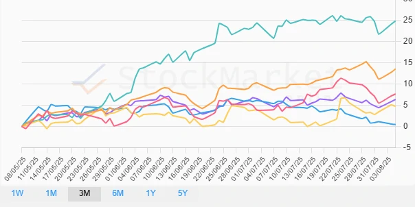 Three Months Performance Chart - Asia