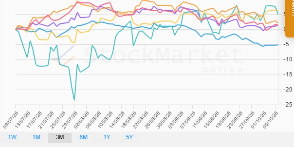 One-month performance chart
