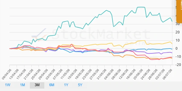 Three-Month Performance Chart - Asia